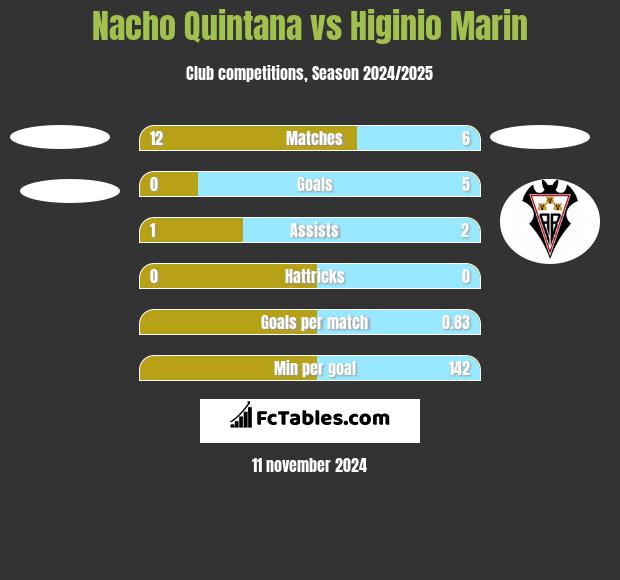 Nacho Quintana vs Higinio Marin h2h player stats