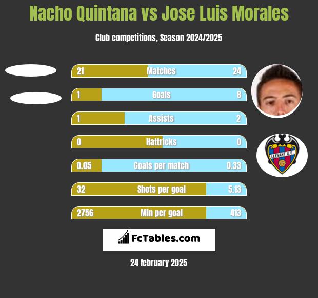 Nacho Quintana vs Jose Luis Morales h2h player stats