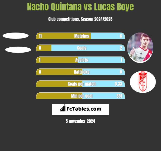 Nacho Quintana vs Lucas Boye h2h player stats