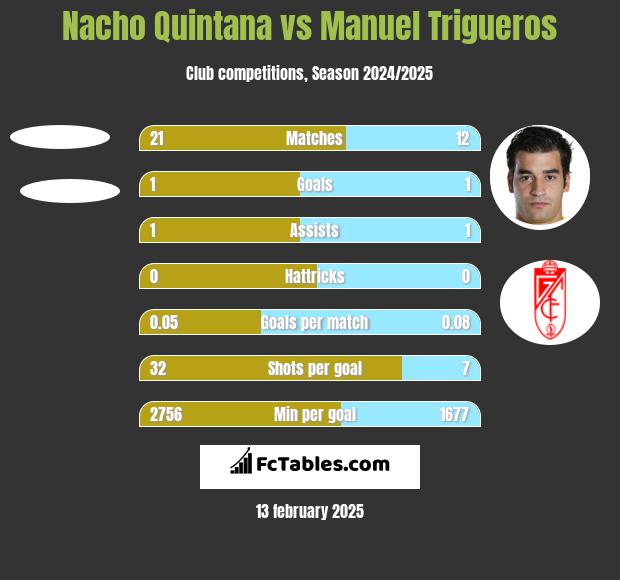 Nacho Quintana vs Manuel Trigueros h2h player stats