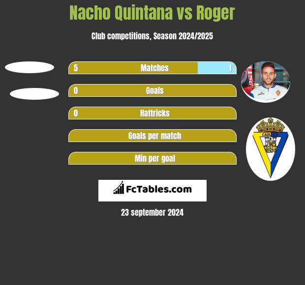 Nacho Quintana vs Roger h2h player stats