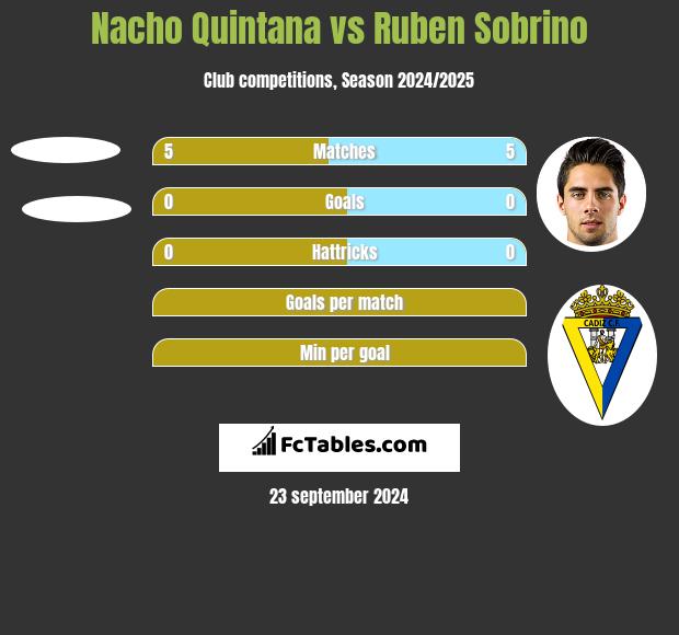 Nacho Quintana vs Ruben Sobrino h2h player stats