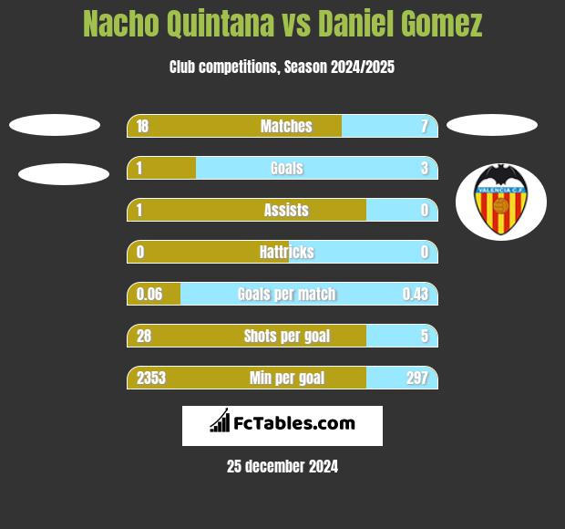 Nacho Quintana vs Daniel Gomez h2h player stats