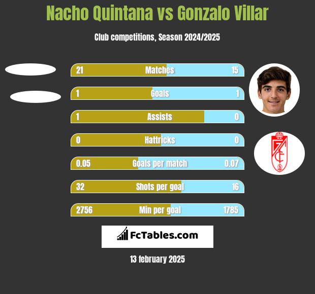 Nacho Quintana vs Gonzalo Villar h2h player stats