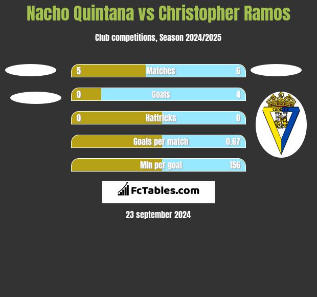 Nacho Quintana vs Christopher Ramos h2h player stats