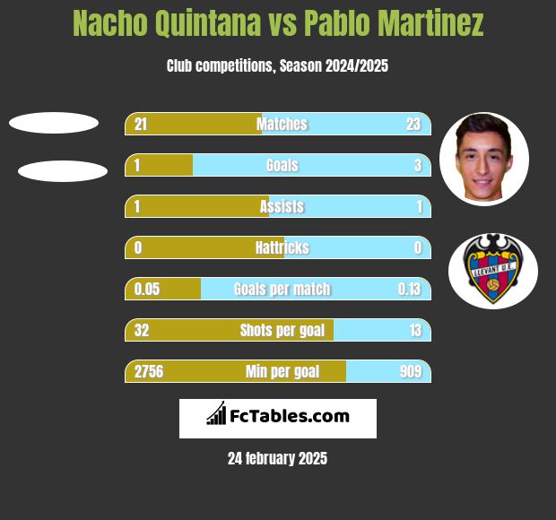 Nacho Quintana vs Pablo Martinez h2h player stats