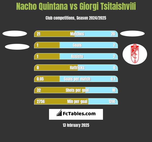 Nacho Quintana vs Giorgi Tsitaishvili h2h player stats