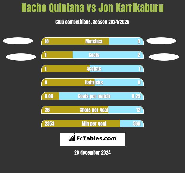 Nacho Quintana vs Jon Karrikaburu h2h player stats