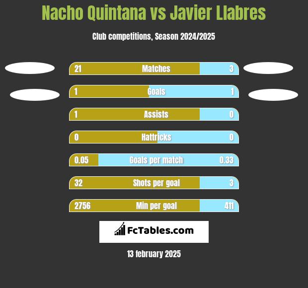 Nacho Quintana vs Javier Llabres h2h player stats