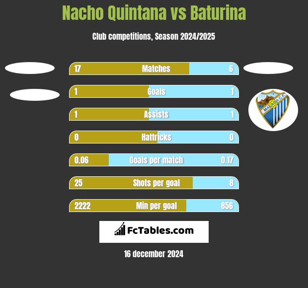 Nacho Quintana vs Baturina h2h player stats