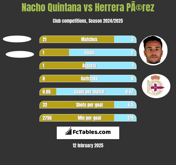 Nacho Quintana vs Herrera PÃ©rez h2h player stats