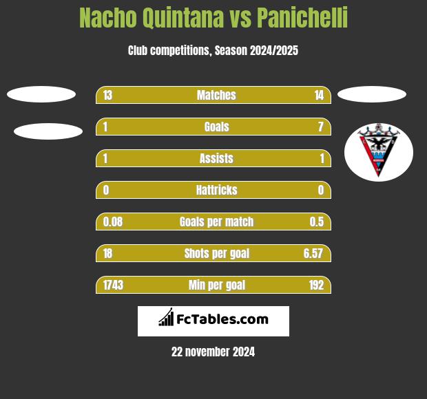 Nacho Quintana vs Panichelli h2h player stats