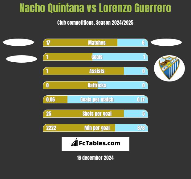 Nacho Quintana vs Lorenzo Guerrero h2h player stats