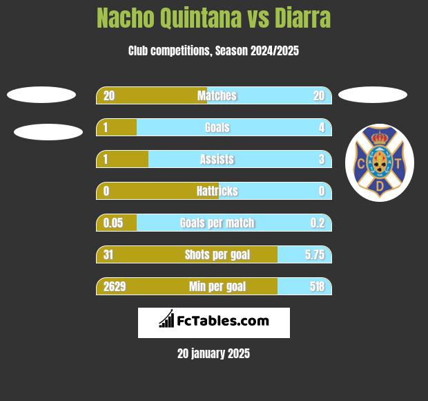 Nacho Quintana vs Diarra h2h player stats