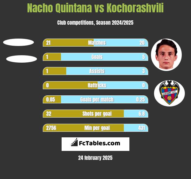 Nacho Quintana vs Kochorashvili h2h player stats