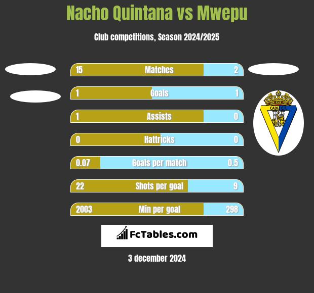 Nacho Quintana vs Mwepu h2h player stats