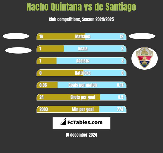 Nacho Quintana vs de Santiago h2h player stats