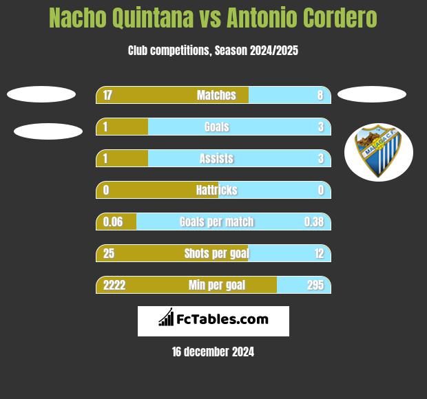 Nacho Quintana vs Antonio Cordero h2h player stats