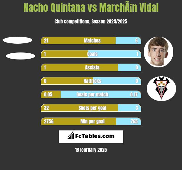 Nacho Quintana vs MarchÃ¡n Vidal h2h player stats