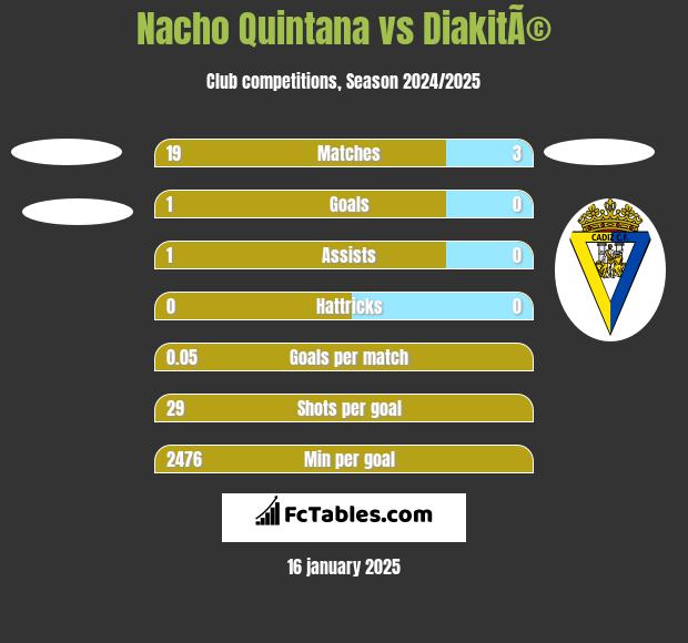 Nacho Quintana vs DiakitÃ© h2h player stats