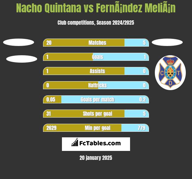 Nacho Quintana vs FernÃ¡ndez MeliÃ¡n h2h player stats