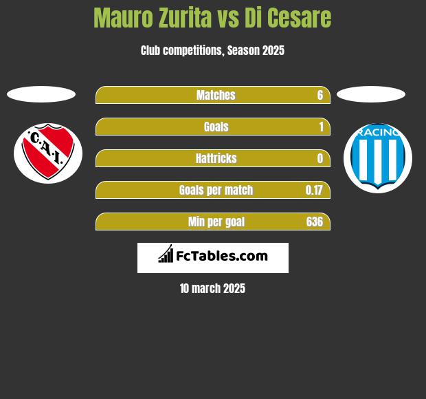 Mauro Zurita vs Di Cesare h2h player stats