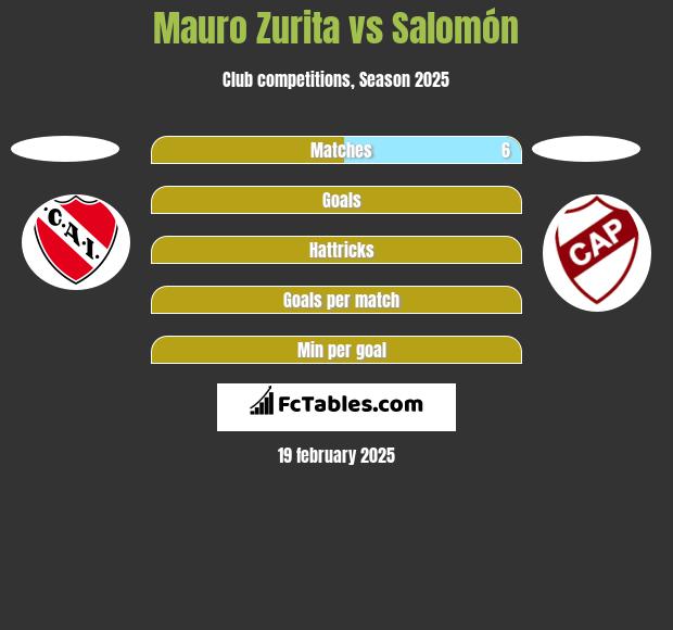 Mauro Zurita vs Salomón h2h player stats