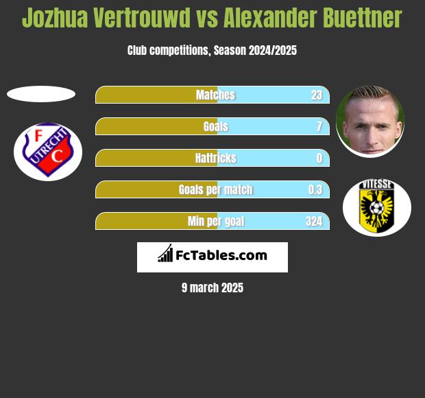 Jozhua Vertrouwd vs Alexander Buettner h2h player stats