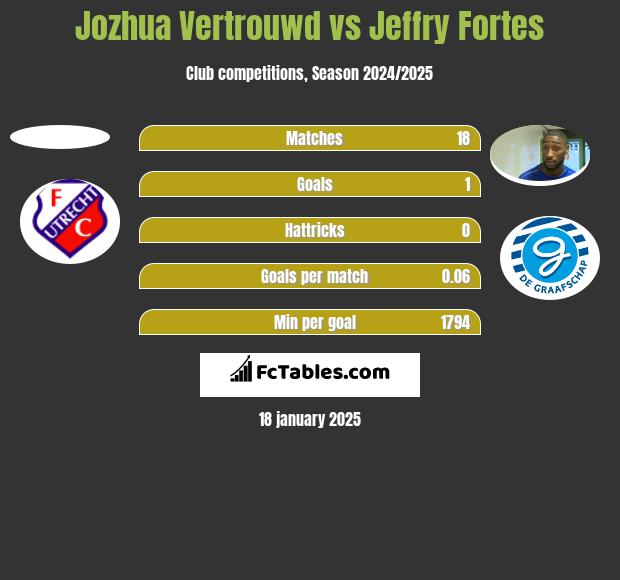 Jozhua Vertrouwd vs Jeffry Fortes h2h player stats