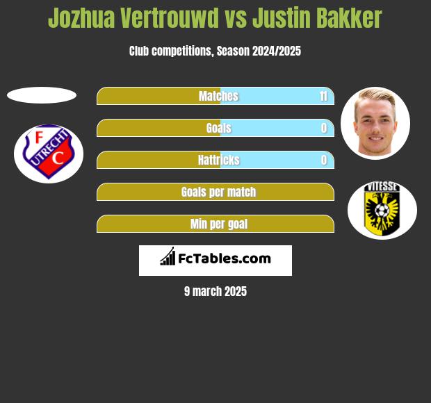 Jozhua Vertrouwd vs Justin Bakker h2h player stats