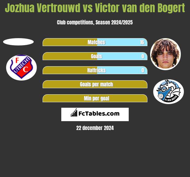 Jozhua Vertrouwd vs Victor van den Bogert h2h player stats