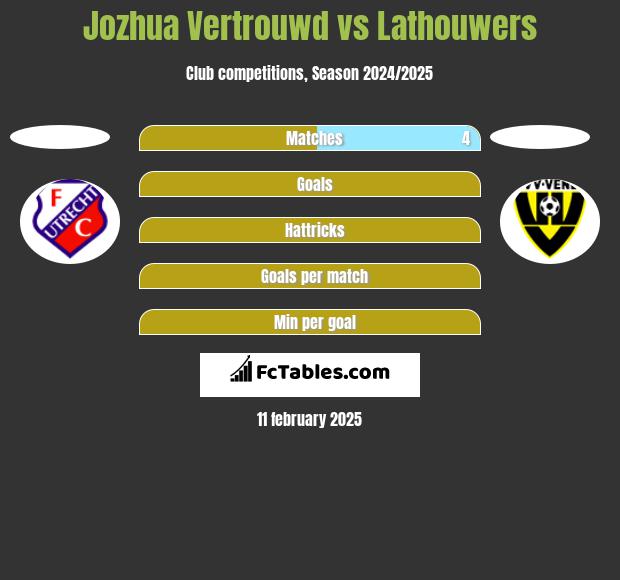 Jozhua Vertrouwd vs Lathouwers h2h player stats