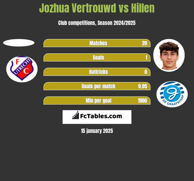 Jozhua Vertrouwd vs Hillen h2h player stats