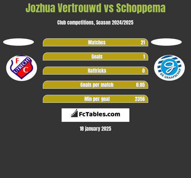 Jozhua Vertrouwd vs Schoppema h2h player stats