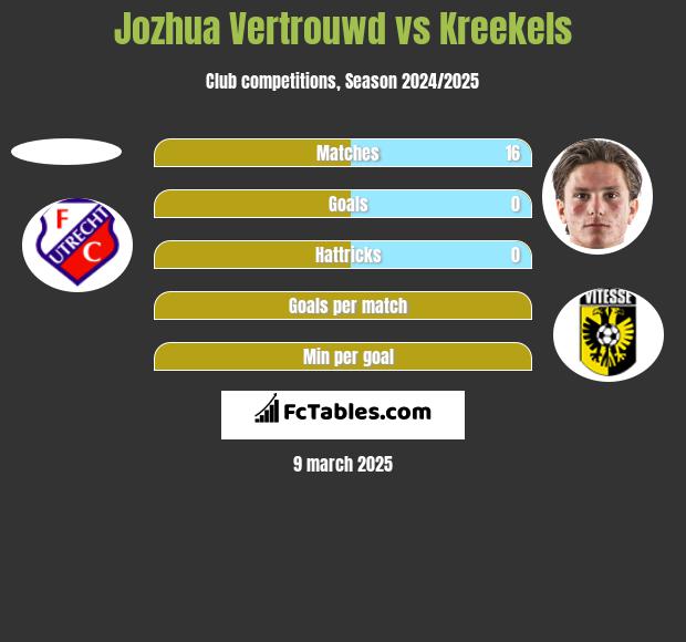 Jozhua Vertrouwd vs Kreekels h2h player stats