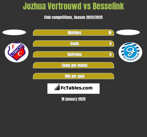 Jozhua Vertrouwd vs Besselink h2h player stats