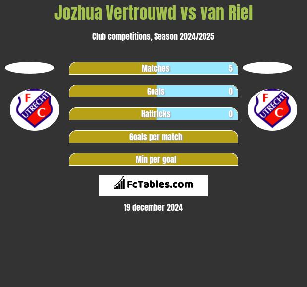 Jozhua Vertrouwd vs van Riel h2h player stats