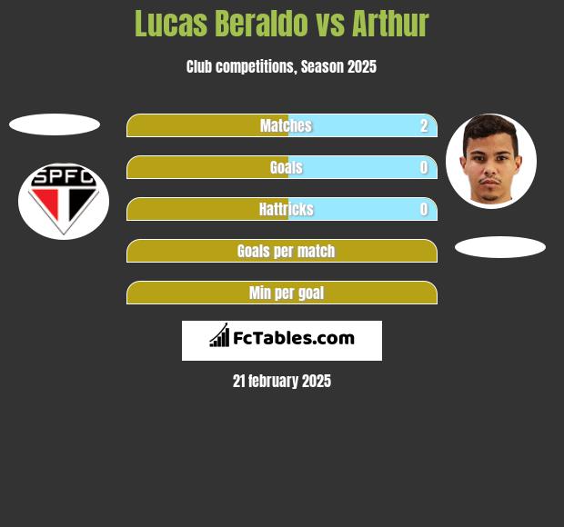 Lucas Beraldo vs Arthur h2h player stats