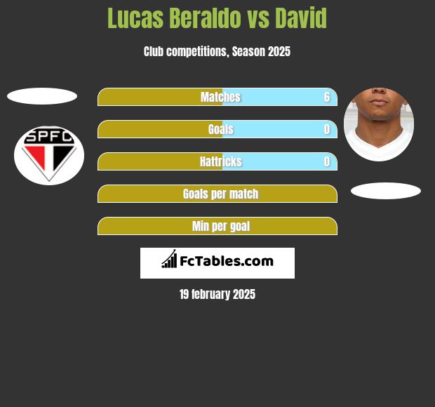 Lucas Beraldo vs David Braz h2h player stats