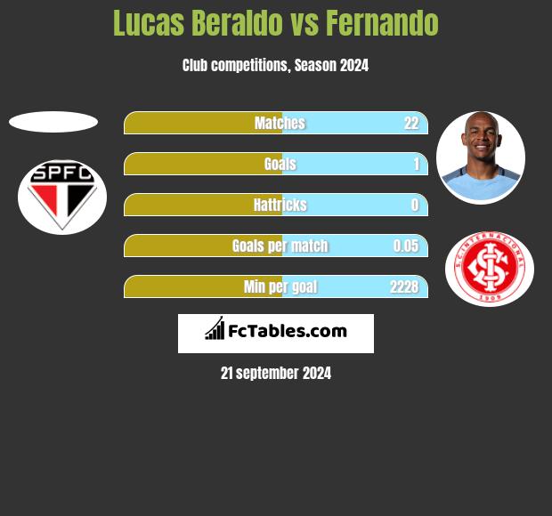 Lucas Beraldo vs Fernando h2h player stats