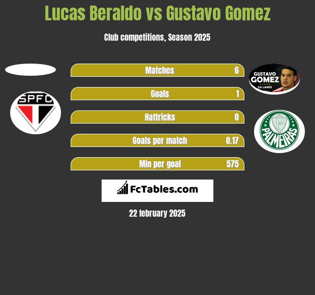 Lucas Beraldo vs Gustavo Gomez h2h player stats