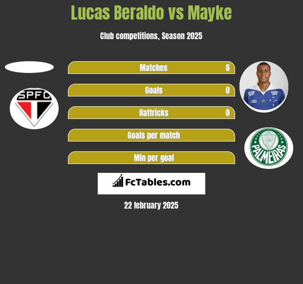 Lucas Beraldo vs Mayke h2h player stats