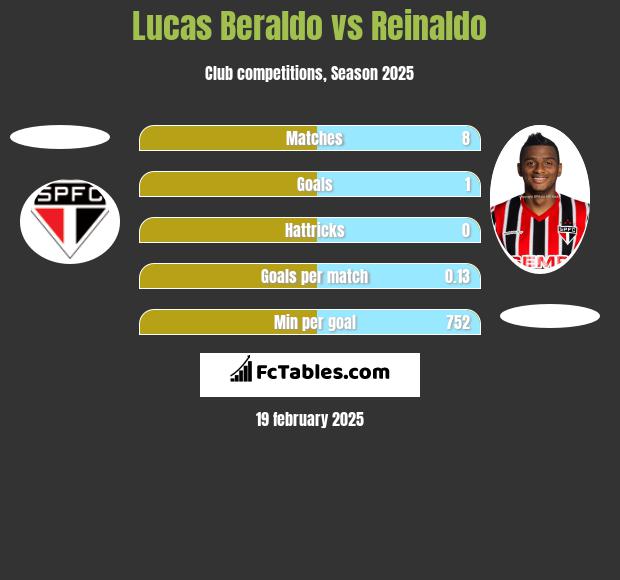 Lucas Beraldo vs Reinaldo h2h player stats