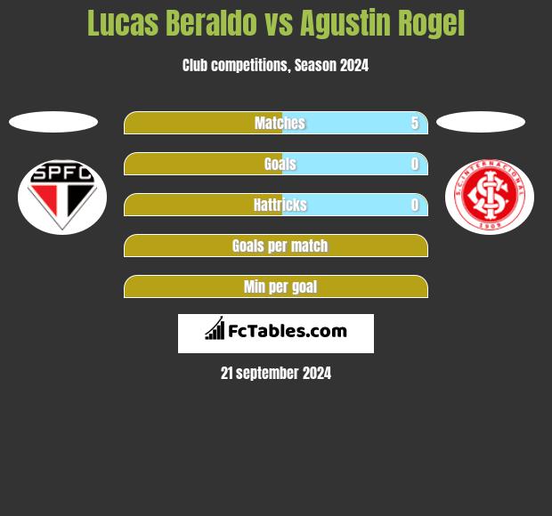 Lucas Beraldo vs Agustin Rogel h2h player stats