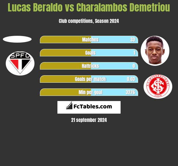 Lucas Beraldo vs Charalambos Demetriou h2h player stats