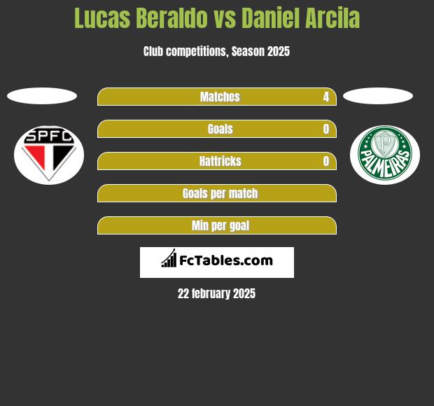 Lucas Beraldo vs Daniel Arcila h2h player stats