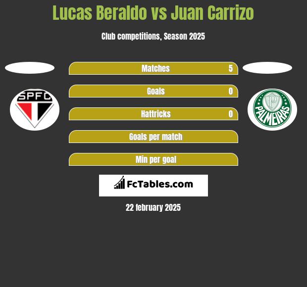 Lucas Beraldo vs Juan Carrizo h2h player stats