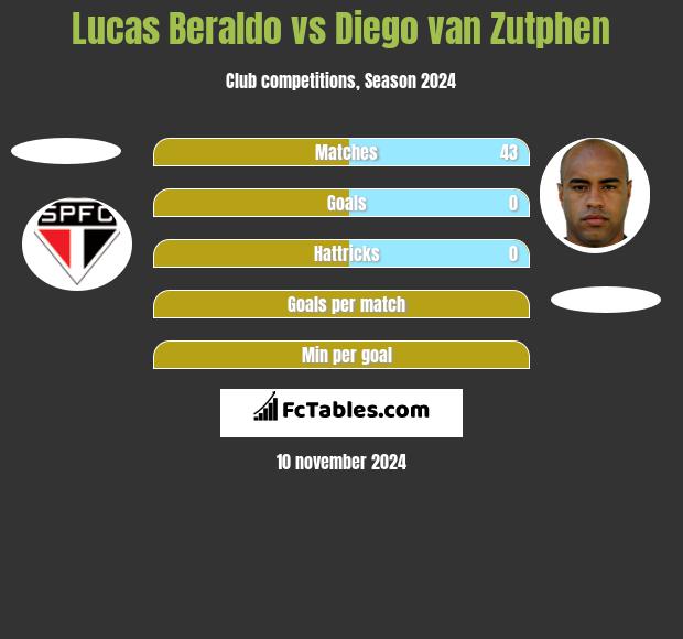 Lucas Beraldo vs Diego van Zutphen h2h player stats