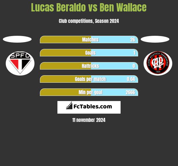 Lucas Beraldo vs Ben Wallace h2h player stats