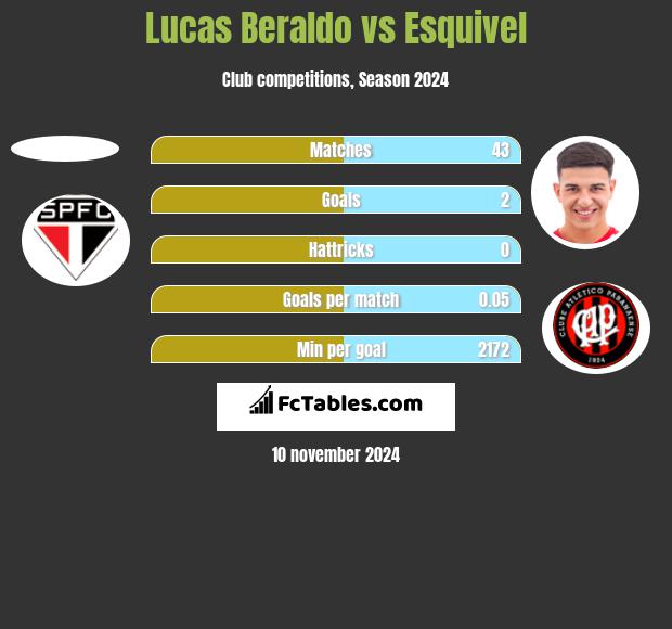 Lucas Beraldo vs Esquivel h2h player stats